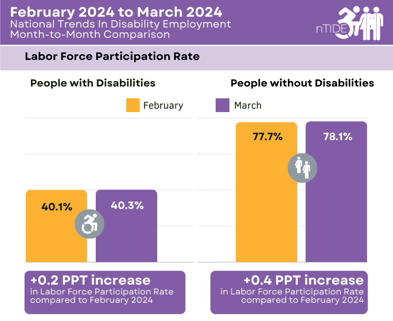 April 2024 nTIDE Month-to-Month Comparison of Labor Market Indicators for People with and without Disabilities