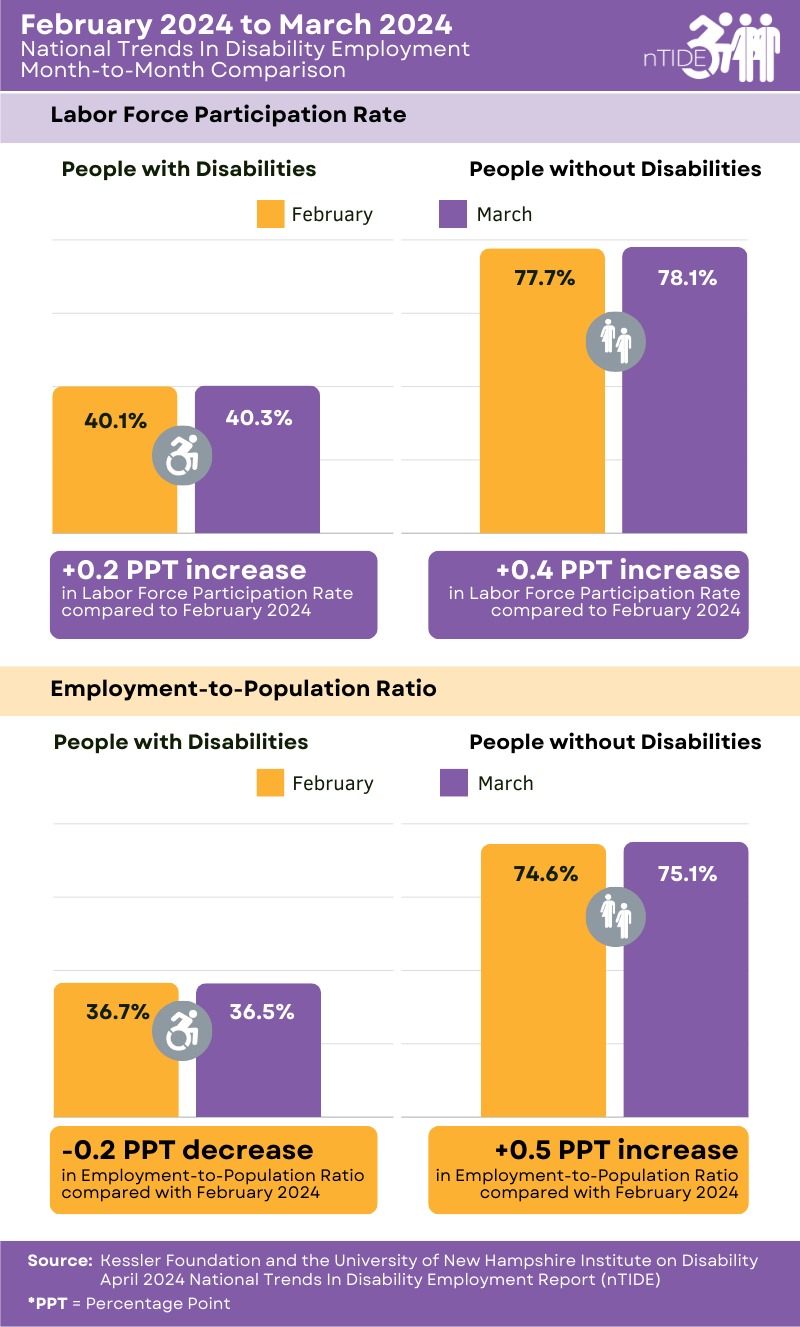 This graphic compares the labor market indicators for February 2024 and March 2024, showing a slight increase in the labor force participation rate and a slight decrease in the employment-to-population ratio for people with disabilities. Both indicators increased slightly for people without disabilities. 